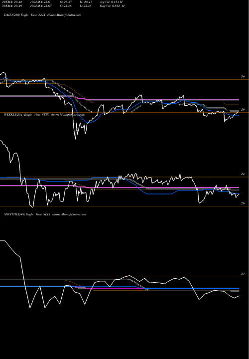 Trend of Virtus Seix SEIX TrendLines Virtus Seix Senior Loan ETF SEIX share AMEX Stock Exchange 