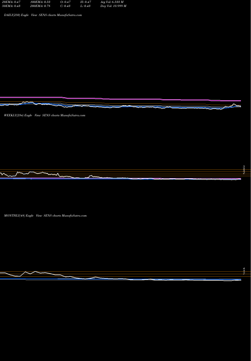 Trend of Senseonics Holdings SENS TrendLines Senseonics Holdings SENS share AMEX Stock Exchange 