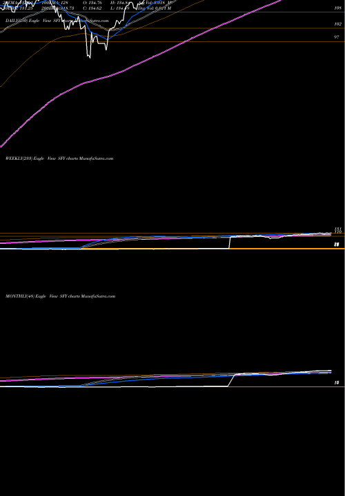 Trend of Sofi Select SFY TrendLines Sofi Select 500 ETF SFY share AMEX Stock Exchange 