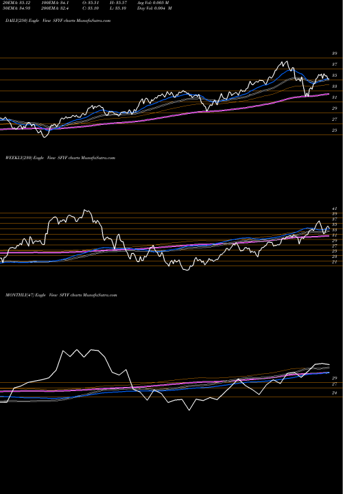 Trend of Sofi 50 SFYF TrendLines Sofi 50 ETF SFYF share AMEX Stock Exchange 