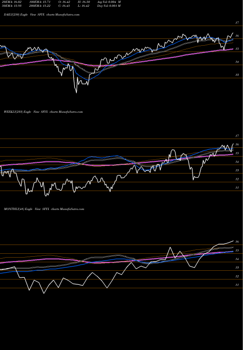Trend of Sofi Next SFYX TrendLines Sofi Next 500 ETF SFYX share AMEX Stock Exchange 