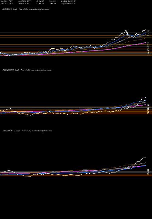 Trend of Alps Etf SGDJ TrendLines Alps ETF Trust Sprott Junior Go SGDJ share AMEX Stock Exchange 