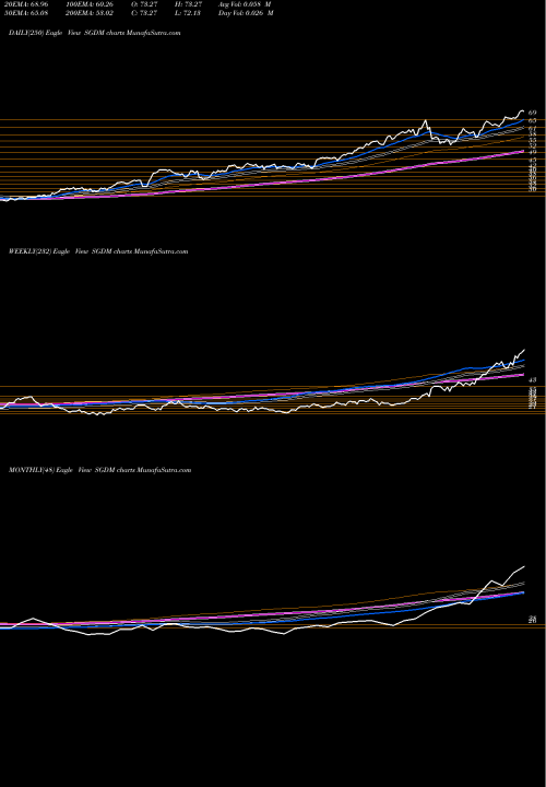 Trend of Sprott Gold SGDM TrendLines Sprott Gold Miners ETF SGDM share AMEX Stock Exchange 