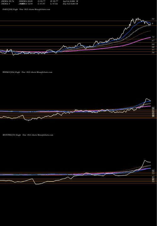 Trend of Dj Ubs SGG TrendLines DJ-UBS Sugar TR Sub-Idx ETN Ipath SGG share AMEX Stock Exchange 