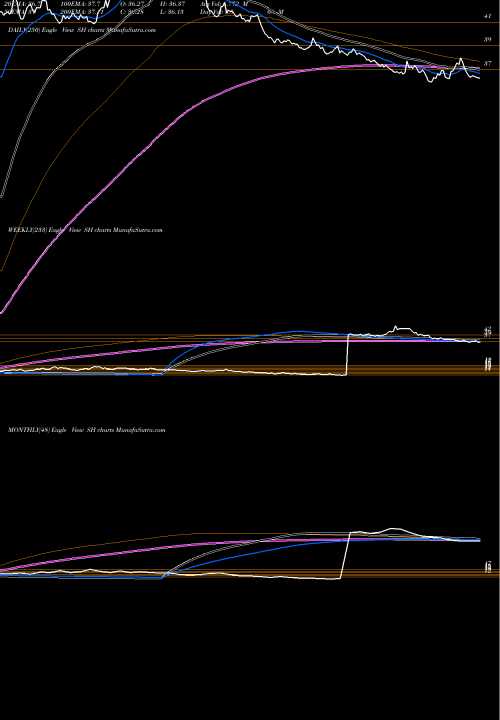 Trend of Short S SH TrendLines Short S&P 500 Proshares SH share AMEX Stock Exchange 