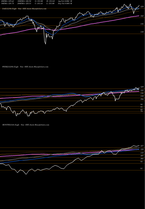 Trend of Spdr Series SHE TrendLines SPDR Series Trust SPDR SSGA Gen SHE share AMEX Stock Exchange 