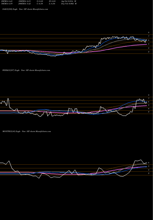 Trend of Sifco Industries SIF TrendLines Sifco Industries SIF share AMEX Stock Exchange 