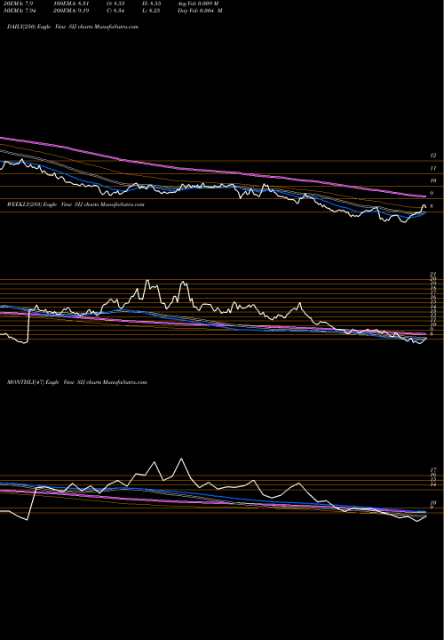 Trend of Ultrashort Industrials SIJ TrendLines Ultrashort Industrials Proshares SIJ share AMEX Stock Exchange 