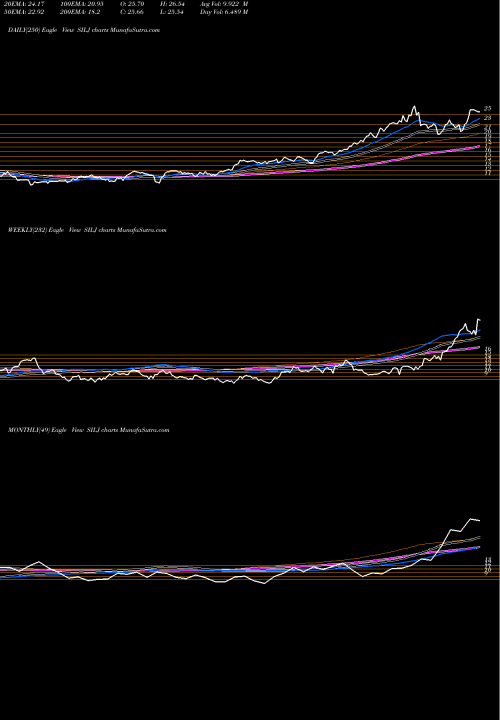 Trend of Purefunds Ise SILJ TrendLines Purefunds ISE Junior Silver [Sm SILJ share AMEX Stock Exchange 