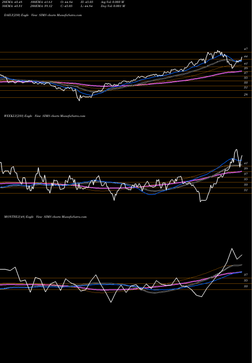 Trend of Spdr Kensho SIMS TrendLines SPDR Kensho Intelligent Structures ETF SIMS share AMEX Stock Exchange 