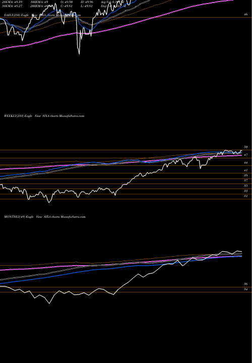 Trend of 6 Meridian SIXA TrendLines 6 Meridian Mega Cap Equity ETF SIXA share AMEX Stock Exchange 