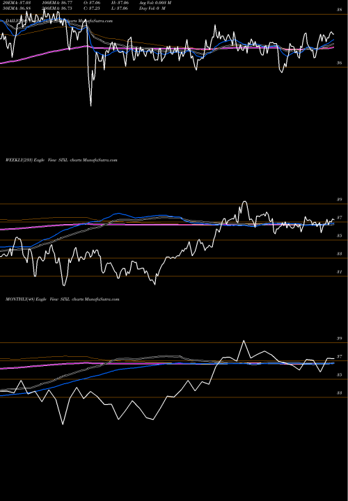 Trend of 6 Meridian SIXL TrendLines 6 Meridian Low Beta Equity Strategy ETF SIXL share AMEX Stock Exchange 