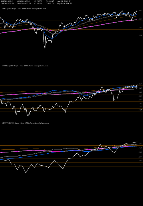 Trend of Msci Usa SIZE TrendLines MSCI USA Size Factor Ishares SIZE share AMEX Stock Exchange 