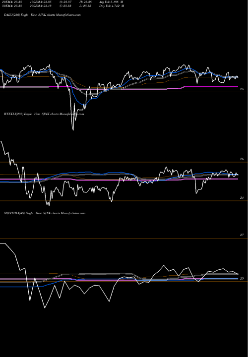 Trend of Spdr St SJNK TrendLines SPDR ST High Yield Bond ETF Barclays SJNK share AMEX Stock Exchange 