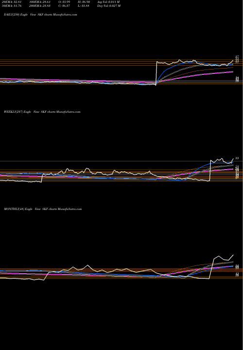 Trend of Ultrashort Financials SKF TrendLines Ultrashort Financials Proshares SKF share AMEX Stock Exchange 