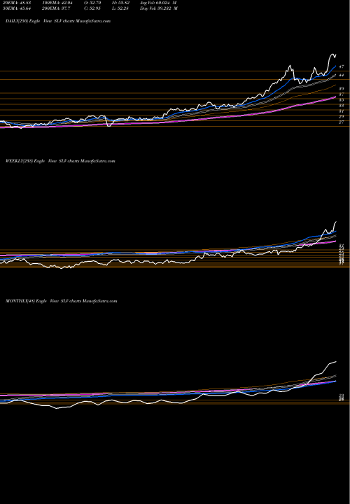 Trend of Silver Trust SLV TrendLines Silver Trust Ishares SLV share AMEX Stock Exchange 