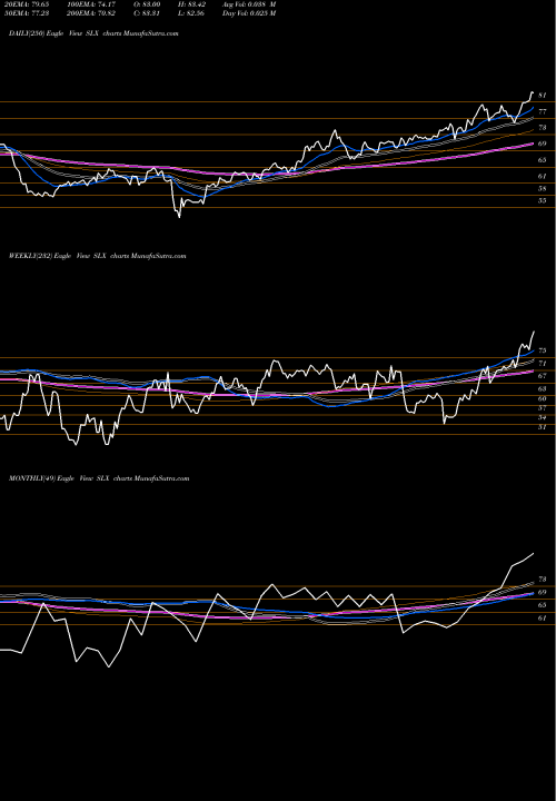 Trend of Steel Etf SLX TrendLines Steel ETF Market Vectors SLX share AMEX Stock Exchange 