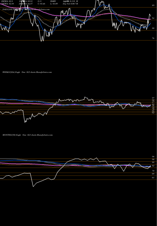 Trend of Spdr Dj SLY TrendLines SPDR DJ Smallcap ETF SLY share AMEX Stock Exchange 