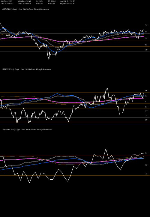 Trend of Spdr Dj SLYG TrendLines SPDR DJ Smallcap Growth ETF SLYG share AMEX Stock Exchange 