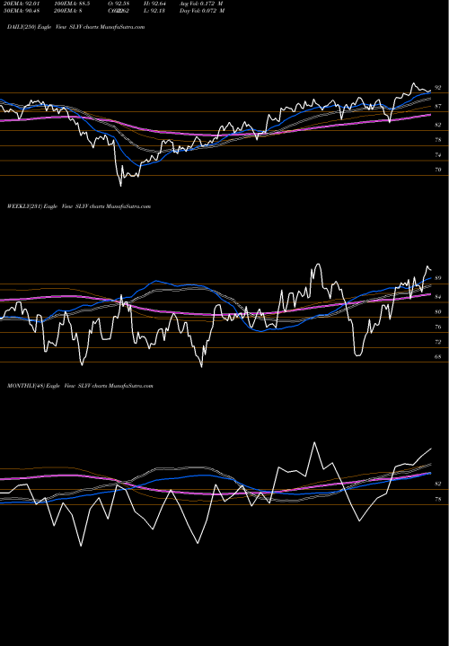Trend of Spdr Dj SLYV TrendLines SPDR DJ Smallcap Value ETF SLYV share AMEX Stock Exchange 