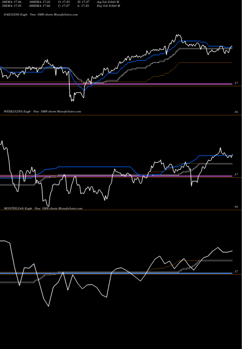 Trend of Short Municipal SMB TrendLines Short Municipal Index ETF Market Vectors SMB share AMEX Stock Exchange 
