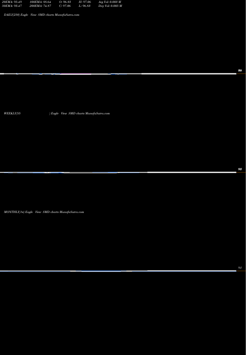 Trend of Spdr S SMD TrendLines SPDR S&P 1000 ETF SMD share AMEX Stock Exchange 