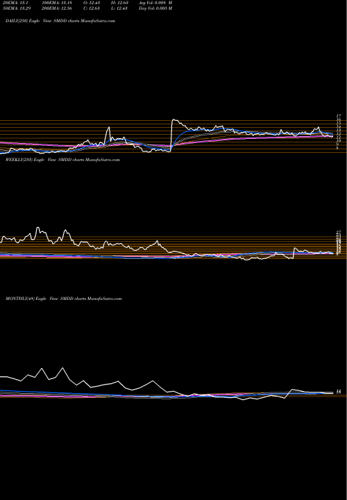 Trend of Ultrapro Short SMDD TrendLines Ultrapro Short Midcap 400 Proshares SMDD share AMEX Stock Exchange 