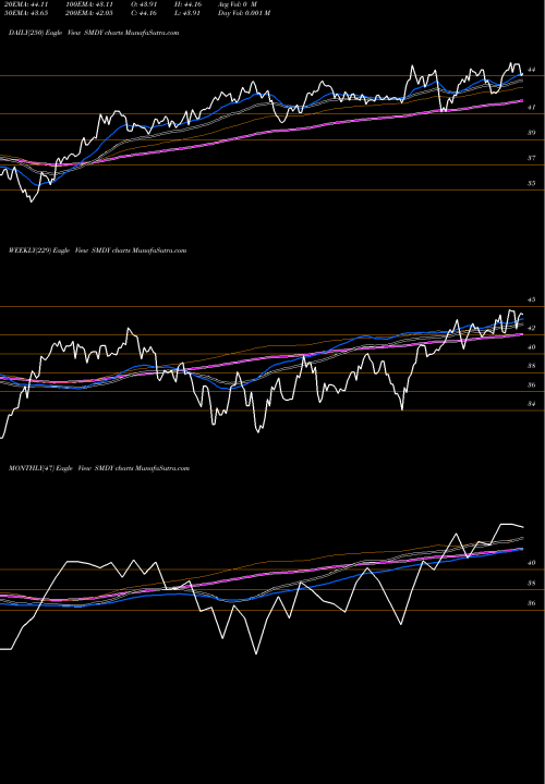 Trend of Syntax Stratified SMDY TrendLines Syntax Stratified Midcap ETF SMDY share AMEX Stock Exchange 