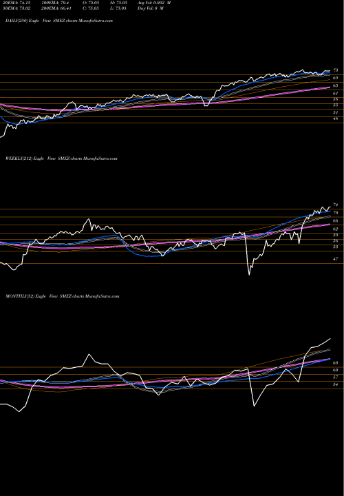 Trend of Spdr Euro SMEZ TrendLines SPDR Euro Stoxx Small Cap ETF SMEZ share AMEX Stock Exchange 