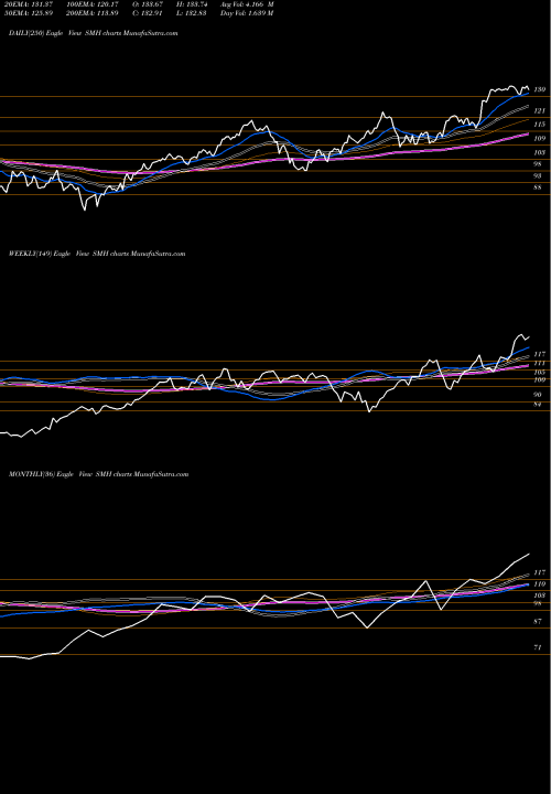 Trend of Semiconductor Etf SMH TrendLines Semiconductor ETF Market Vectors SMH share AMEX Stock Exchange 