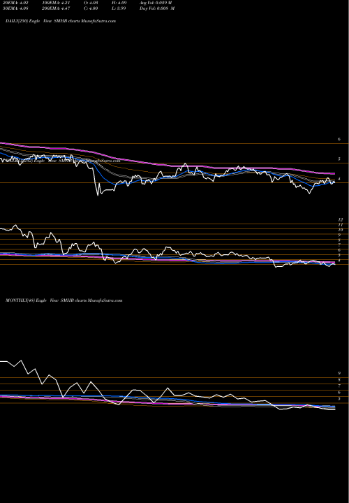 Trend of Etracs 2x SMHB TrendLines Etracs 2X Small Cap HI Div ETN SMHB share AMEX Stock Exchange 