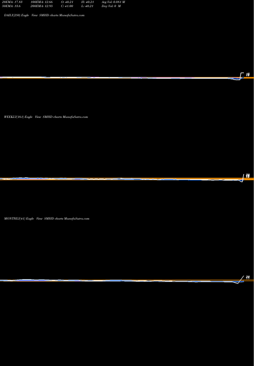 Trend of Etracs Monthly SMHD TrendLines Etracs Monthly Pay 2Xleveraged SMHD share AMEX Stock Exchange 