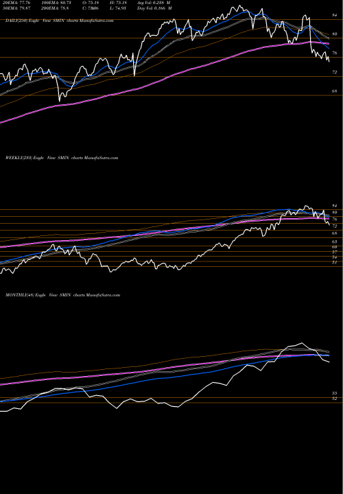 Trend of India Smallcap SMIN TrendLines India Smallcap Index Fund MSCI Ishares SMIN share AMEX Stock Exchange 