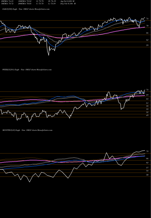 Trend of Ishares Factorselect SMLF TrendLines Ishares Factorselect MSCI USA S SMLF share AMEX Stock Exchange 