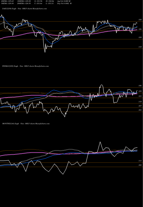 Trend of Spdr Russell SMLV TrendLines SPDR Russell 2000 Low Volatilit SMLV share AMEX Stock Exchange 