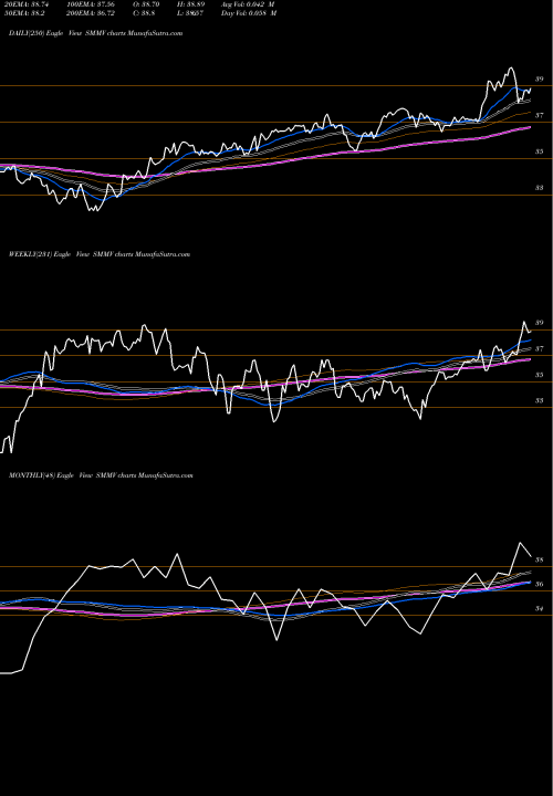 Trend of Usa Min SMMV TrendLines USA Min Vol Small-Cap Ishares Edge MSCI ETF SMMV share AMEX Stock Exchange 