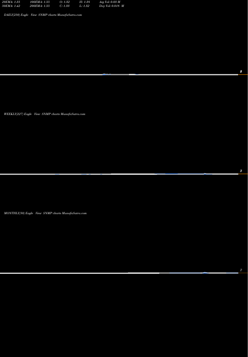 Trend of Sanchez Midstream SNMP TrendLines Sanchez Midstream Partners LP SNMP share AMEX Stock Exchange 