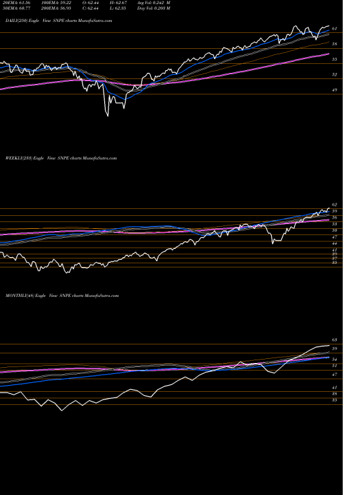 Trend of Xtrackers S SNPE TrendLines Xtrackers S&P 500 ESG ETF SNPE share AMEX Stock Exchange 