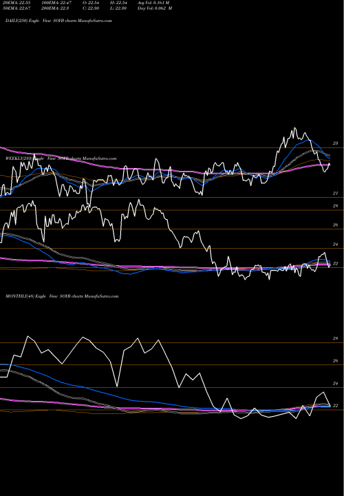 Trend of Teucrium Soybean SOYB TrendLines Teucrium Soybean SOYB share AMEX Stock Exchange 