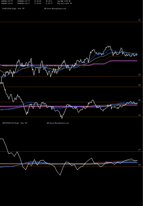 Trend of Spdr Aggregate SPAB TrendLines SPDR Aggregate Bond Portfolio ETF SPAB share AMEX Stock Exchange 