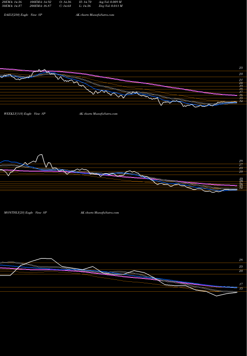 Trend of Defiance Next SPAK TrendLines Defiance Next Gen Spac Derived ETF SPAK share AMEX Stock Exchange 