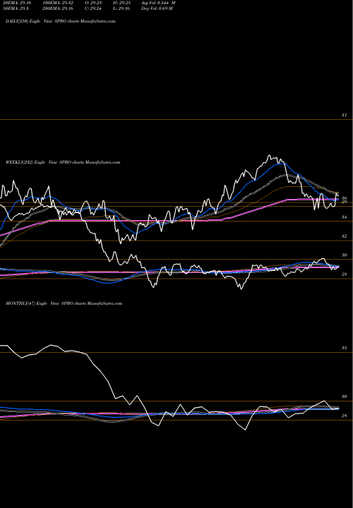 Trend of Issuer Scd SPBO TrendLines Issuer Scd Corp Bond SPDR SPBO share AMEX Stock Exchange 