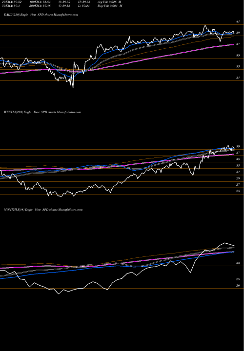 Trend of Simplify Us SPD TrendLines Simplify US Equity Plus Downside SPD share AMEX Stock Exchange 
