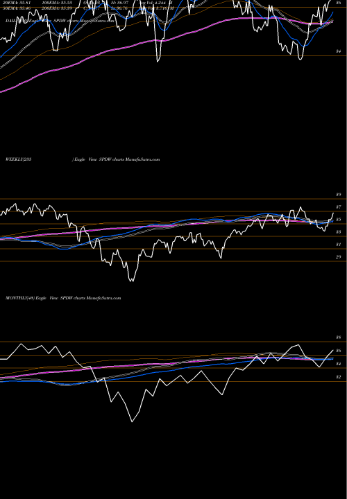 Trend of Spdr World SPDW TrendLines SPDR World Ex-US Portfolio ETF SPDW share AMEX Stock Exchange 