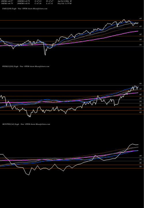 Trend of Spdr Emerging SPEM TrendLines SPDR Emerging Markets Portfolio ETF SPEM share AMEX Stock Exchange 