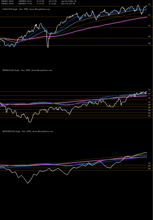 Trend of Stoxx Europe SPEU TrendLines Stoxx Europe 50 SPDR SPEU share AMEX Stock Exchange 
