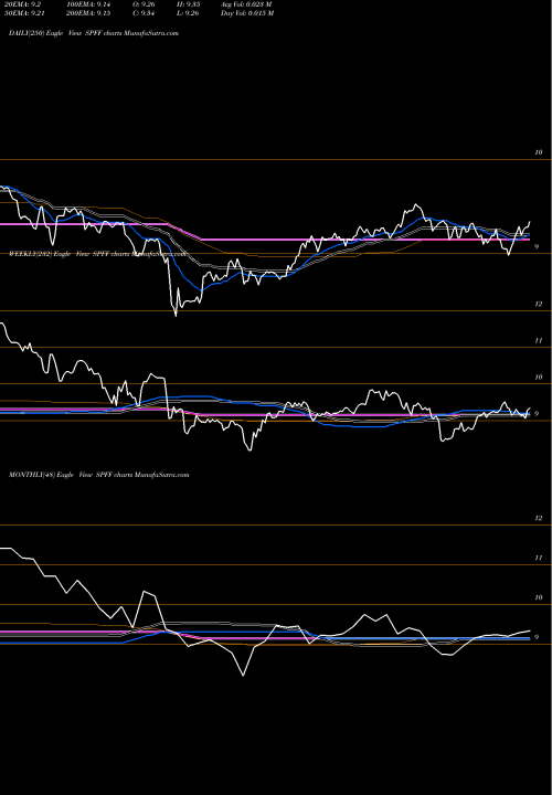Trend of Global X SPFF TrendLines Global X Superincome Preferred SPFF share AMEX Stock Exchange 