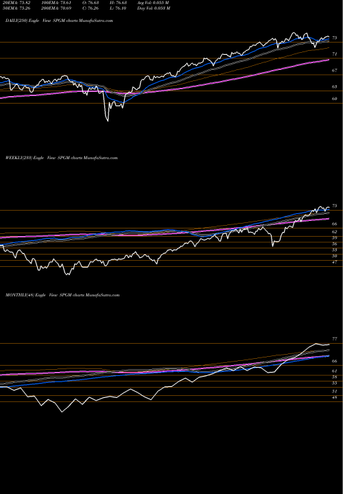 Trend of Acwi Imi SPGM TrendLines ACWI IMI MSCI ETF SPDR SPGM share AMEX Stock Exchange 
