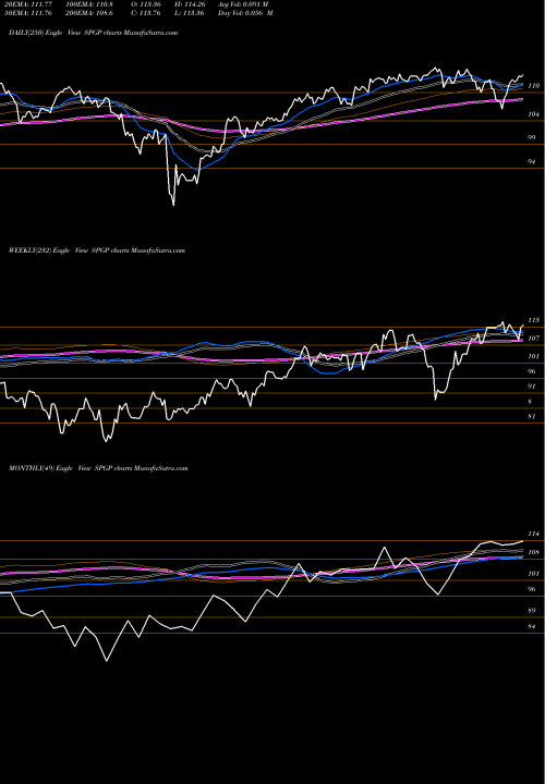 Trend of Invesco S SPGP TrendLines Invesco S&P 500 Garp ETF SPGP share AMEX Stock Exchange 