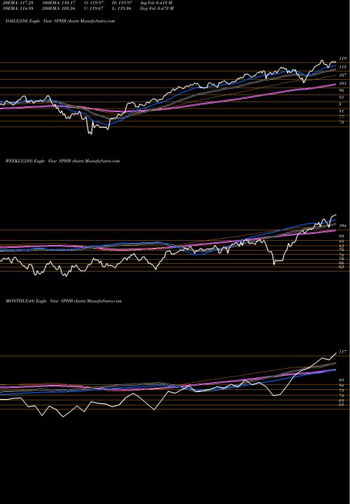Trend of S P SPHB TrendLines S&P 500 High Beta Powershares SPHB share AMEX Stock Exchange 